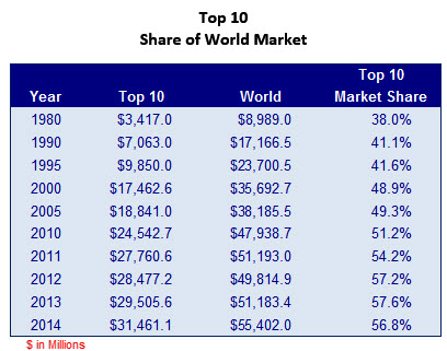 Top 10 Connector Companies Historical Share of Market
