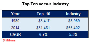 2014 Top 10 Connector Company sales vs industry