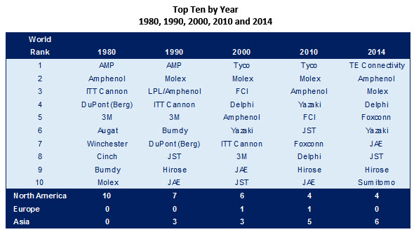 Top Ten by Year 1980, 1990, 2000, 2010 and 2014