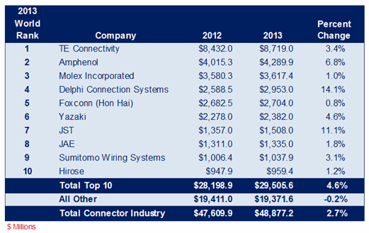 2013 Top 10 Connector Suppliers by Sales
