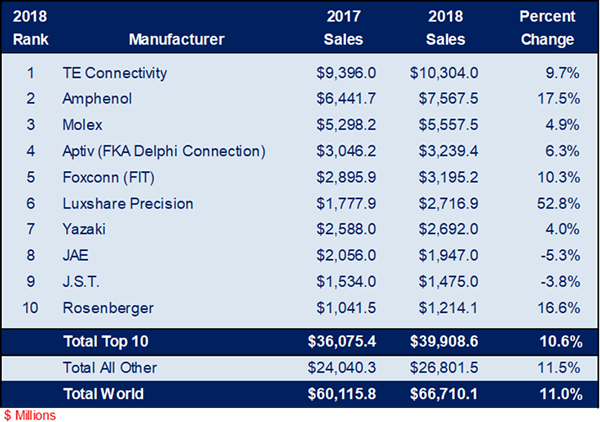 2018 Top 10 connector manufacturers ranked by global connector sales