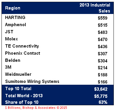 Top 10 Industrial Connector Manufacturers in 2013