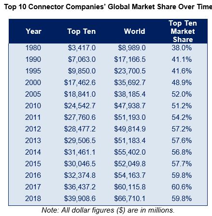 2018 Top 10 Connector Companies’ Global Market Share Over Time