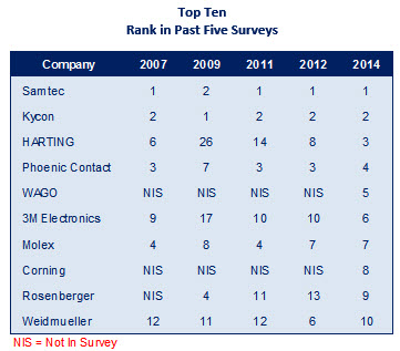 2014 US Customer Satisfaction Survey of the Connector Industry - Top 10 Ranks