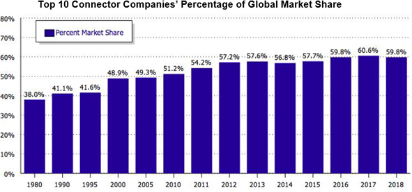 Top 10 Connector Companies’ Percentage of Global Market Share