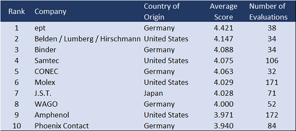 Top 10 European Connector Suppliers for Price Competitiveness