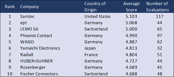 Top 10 European connector suppliers for product quality