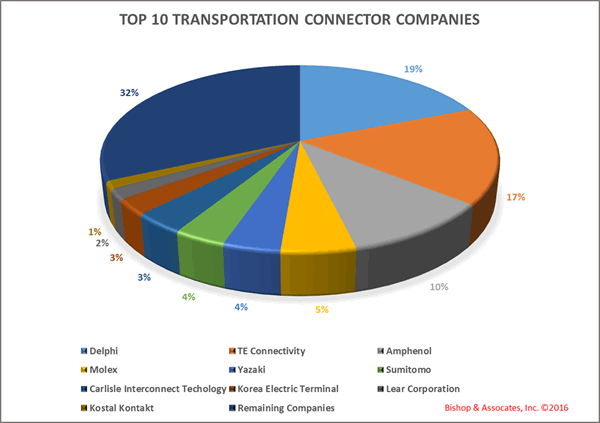 top-10-transportation-connector-companies