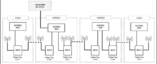  A typical wireless network design for a train in need of onboard wireless connectivity. In this scenario, the rail operator sought fast, reliable transmission of operational data and passenger information via an industrial Ethernet infrastructure, plus the interconnection of multiple onboard systems via Fast Ethernet switches.