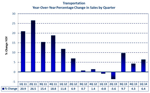 Transportation market percent change in sales by quarter YOY