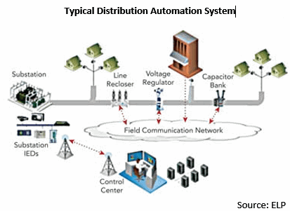Typical Distribution Automation System