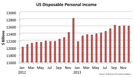 US disposabl personal income 2012-2013