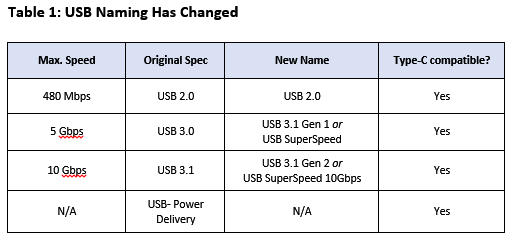 USB Naming Changes