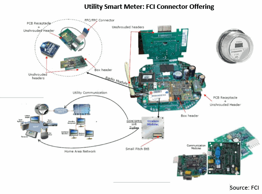 Utility Smart Meter: FCI Connector Offering