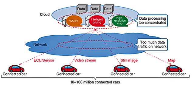 wireless connected cars overwhelm the cloud