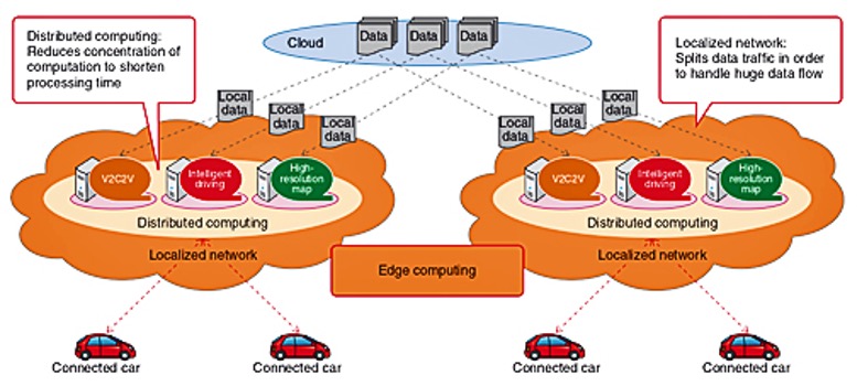 distributed wireless connected car communications on edge-based network