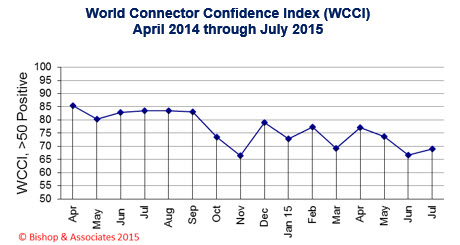World Connector Confidence Index April-July 2015